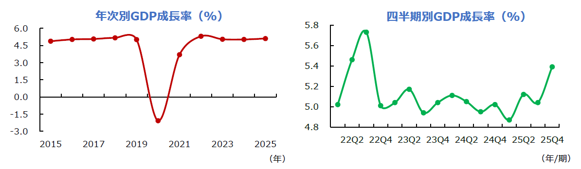 2025年GDP5.11％成長で堅調